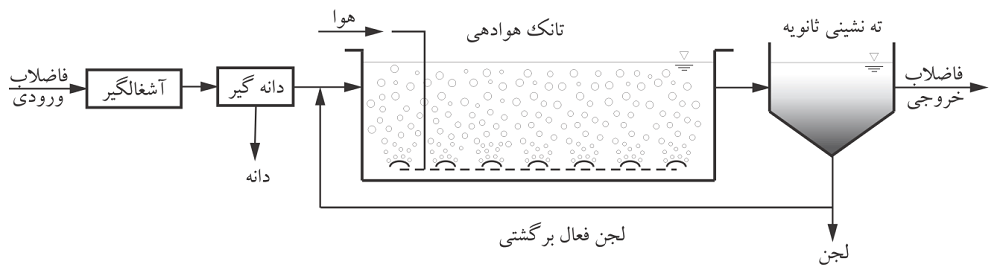  تصفیه فاضلاب به روش هوادهی گسترده 