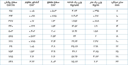 محاسبه آسان وزن میلگرد با 4 روش کاربردی