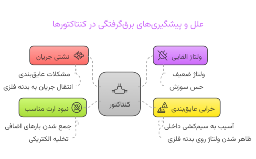 چرا گاهی با دست زدن به کنتاکتور احساس برق گرفتگی می‌ کنیم؟برسی همه عوامل